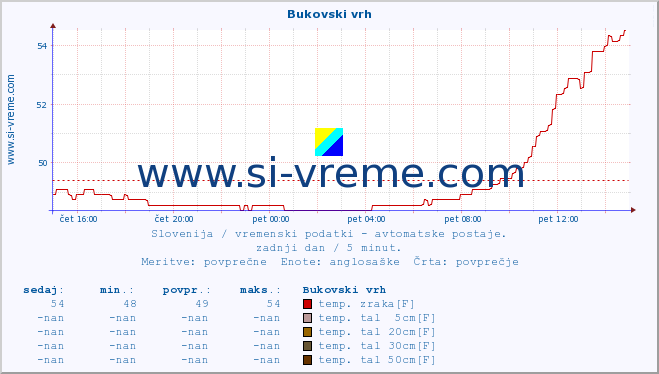 POVPREČJE :: Bukovski vrh :: temp. zraka | vlaga | smer vetra | hitrost vetra | sunki vetra | tlak | padavine | sonce | temp. tal  5cm | temp. tal 10cm | temp. tal 20cm | temp. tal 30cm | temp. tal 50cm :: zadnji dan / 5 minut.