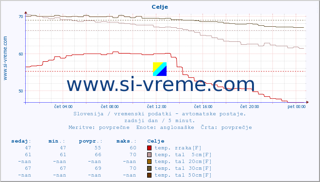 POVPREČJE :: Celje :: temp. zraka | vlaga | smer vetra | hitrost vetra | sunki vetra | tlak | padavine | sonce | temp. tal  5cm | temp. tal 10cm | temp. tal 20cm | temp. tal 30cm | temp. tal 50cm :: zadnji dan / 5 minut.