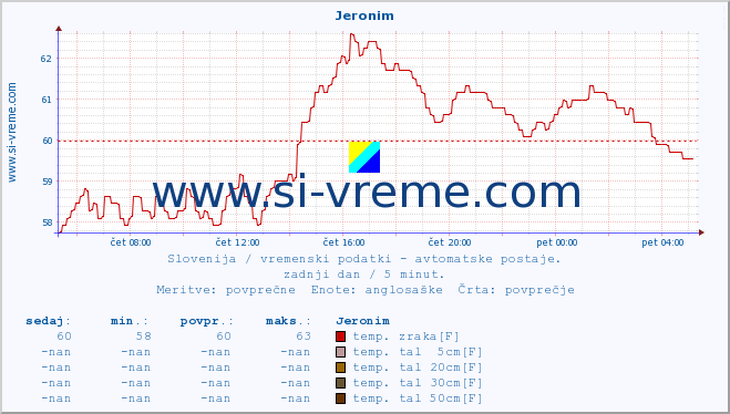 POVPREČJE :: Jeronim :: temp. zraka | vlaga | smer vetra | hitrost vetra | sunki vetra | tlak | padavine | sonce | temp. tal  5cm | temp. tal 10cm | temp. tal 20cm | temp. tal 30cm | temp. tal 50cm :: zadnji dan / 5 minut.