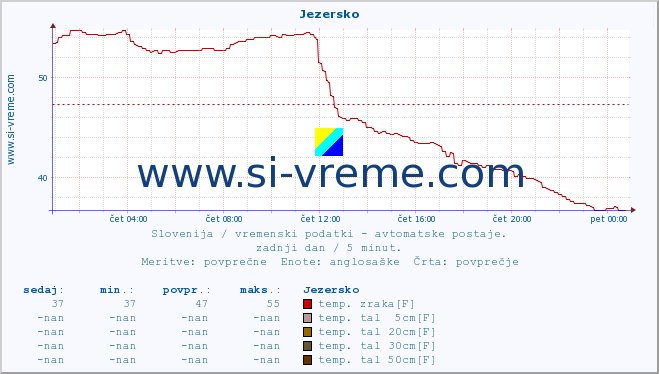 POVPREČJE :: Jezersko :: temp. zraka | vlaga | smer vetra | hitrost vetra | sunki vetra | tlak | padavine | sonce | temp. tal  5cm | temp. tal 10cm | temp. tal 20cm | temp. tal 30cm | temp. tal 50cm :: zadnji dan / 5 minut.