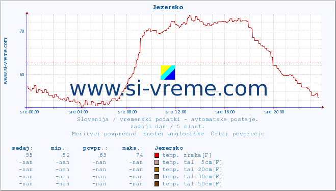 POVPREČJE :: Jezersko :: temp. zraka | vlaga | smer vetra | hitrost vetra | sunki vetra | tlak | padavine | sonce | temp. tal  5cm | temp. tal 10cm | temp. tal 20cm | temp. tal 30cm | temp. tal 50cm :: zadnji dan / 5 minut.