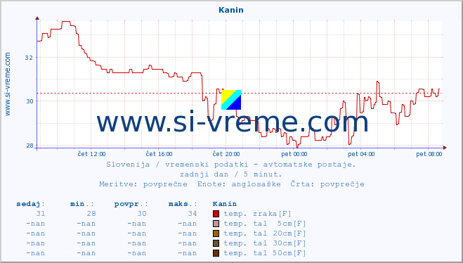 POVPREČJE :: Kanin :: temp. zraka | vlaga | smer vetra | hitrost vetra | sunki vetra | tlak | padavine | sonce | temp. tal  5cm | temp. tal 10cm | temp. tal 20cm | temp. tal 30cm | temp. tal 50cm :: zadnji dan / 5 minut.