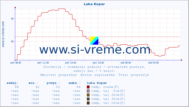 POVPREČJE :: Luka Koper :: temp. zraka | vlaga | smer vetra | hitrost vetra | sunki vetra | tlak | padavine | sonce | temp. tal  5cm | temp. tal 10cm | temp. tal 20cm | temp. tal 30cm | temp. tal 50cm :: zadnji dan / 5 minut.