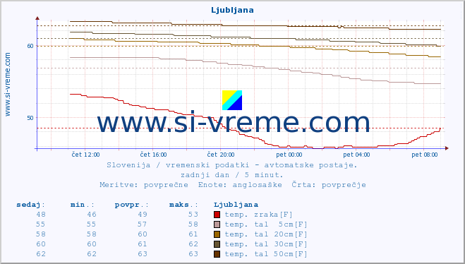 POVPREČJE :: Ljubljana :: temp. zraka | vlaga | smer vetra | hitrost vetra | sunki vetra | tlak | padavine | sonce | temp. tal  5cm | temp. tal 10cm | temp. tal 20cm | temp. tal 30cm | temp. tal 50cm :: zadnji dan / 5 minut.