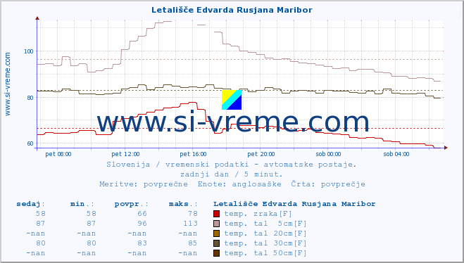 POVPREČJE :: Letališče Edvarda Rusjana Maribor :: temp. zraka | vlaga | smer vetra | hitrost vetra | sunki vetra | tlak | padavine | sonce | temp. tal  5cm | temp. tal 10cm | temp. tal 20cm | temp. tal 30cm | temp. tal 50cm :: zadnji dan / 5 minut.