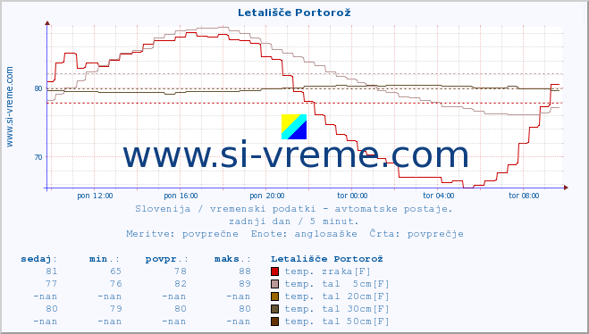 POVPREČJE :: Letališče Portorož :: temp. zraka | vlaga | smer vetra | hitrost vetra | sunki vetra | tlak | padavine | sonce | temp. tal  5cm | temp. tal 10cm | temp. tal 20cm | temp. tal 30cm | temp. tal 50cm :: zadnji dan / 5 minut.