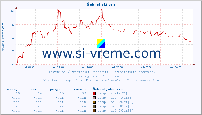 POVPREČJE :: Šebreljski vrh :: temp. zraka | vlaga | smer vetra | hitrost vetra | sunki vetra | tlak | padavine | sonce | temp. tal  5cm | temp. tal 10cm | temp. tal 20cm | temp. tal 30cm | temp. tal 50cm :: zadnji dan / 5 minut.