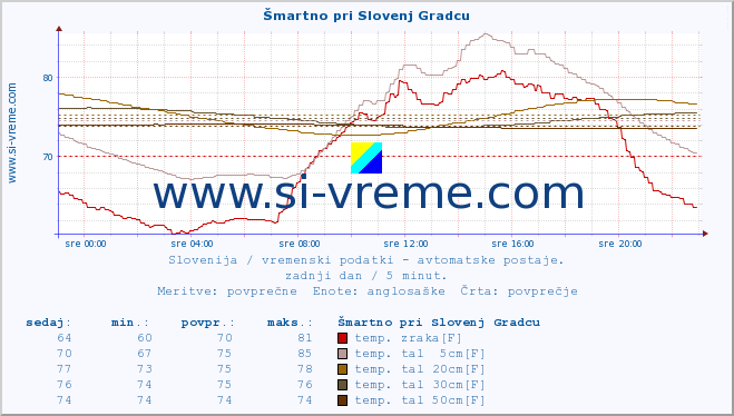 POVPREČJE :: Šmartno pri Slovenj Gradcu :: temp. zraka | vlaga | smer vetra | hitrost vetra | sunki vetra | tlak | padavine | sonce | temp. tal  5cm | temp. tal 10cm | temp. tal 20cm | temp. tal 30cm | temp. tal 50cm :: zadnji dan / 5 minut.