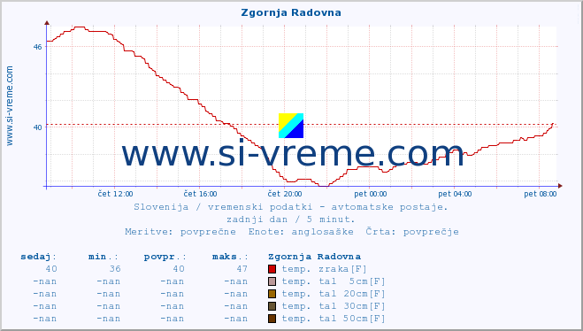 POVPREČJE :: Zgornja Radovna :: temp. zraka | vlaga | smer vetra | hitrost vetra | sunki vetra | tlak | padavine | sonce | temp. tal  5cm | temp. tal 10cm | temp. tal 20cm | temp. tal 30cm | temp. tal 50cm :: zadnji dan / 5 minut.