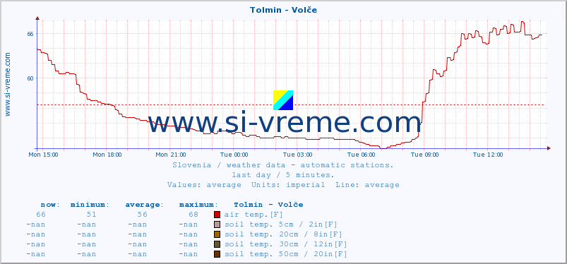  :: Tolmin - Volče :: air temp. | humi- dity | wind dir. | wind speed | wind gusts | air pressure | precipi- tation | sun strength | soil temp. 5cm / 2in | soil temp. 10cm / 4in | soil temp. 20cm / 8in | soil temp. 30cm / 12in | soil temp. 50cm / 20in :: last day / 5 minutes.