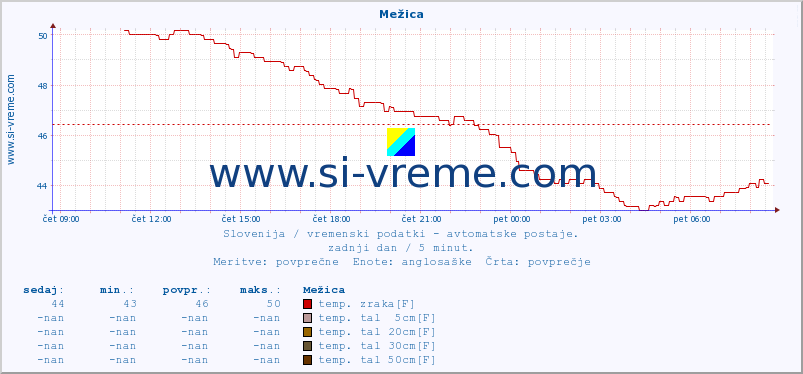 POVPREČJE :: Mežica :: temp. zraka | vlaga | smer vetra | hitrost vetra | sunki vetra | tlak | padavine | sonce | temp. tal  5cm | temp. tal 10cm | temp. tal 20cm | temp. tal 30cm | temp. tal 50cm :: zadnji dan / 5 minut.