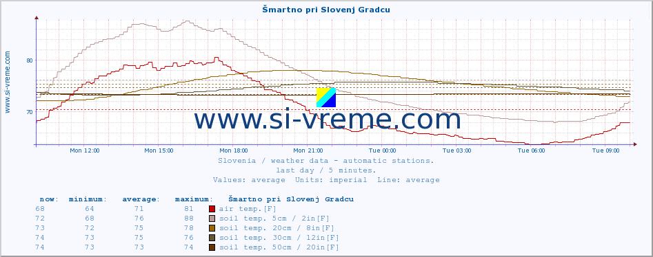  :: Šmartno pri Slovenj Gradcu :: air temp. | humi- dity | wind dir. | wind speed | wind gusts | air pressure | precipi- tation | sun strength | soil temp. 5cm / 2in | soil temp. 10cm / 4in | soil temp. 20cm / 8in | soil temp. 30cm / 12in | soil temp. 50cm / 20in :: last day / 5 minutes.