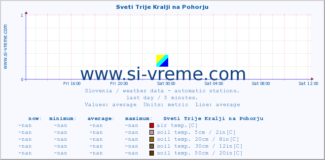  :: Sveti Trije Kralji na Pohorju :: air temp. | humi- dity | wind dir. | wind speed | wind gusts | air pressure | precipi- tation | sun strength | soil temp. 5cm / 2in | soil temp. 10cm / 4in | soil temp. 20cm / 8in | soil temp. 30cm / 12in | soil temp. 50cm / 20in :: last day / 5 minutes.