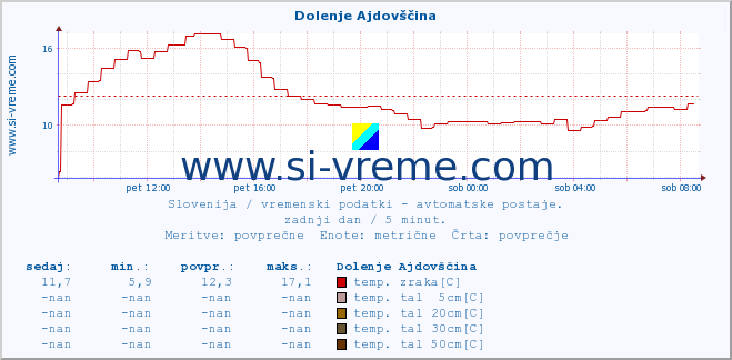 POVPREČJE :: Dolenje Ajdovščina :: temp. zraka | vlaga | smer vetra | hitrost vetra | sunki vetra | tlak | padavine | sonce | temp. tal  5cm | temp. tal 10cm | temp. tal 20cm | temp. tal 30cm | temp. tal 50cm :: zadnji dan / 5 minut.