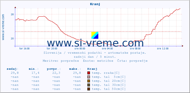 POVPREČJE :: Kranj :: temp. zraka | vlaga | smer vetra | hitrost vetra | sunki vetra | tlak | padavine | sonce | temp. tal  5cm | temp. tal 10cm | temp. tal 20cm | temp. tal 30cm | temp. tal 50cm :: zadnji dan / 5 minut.