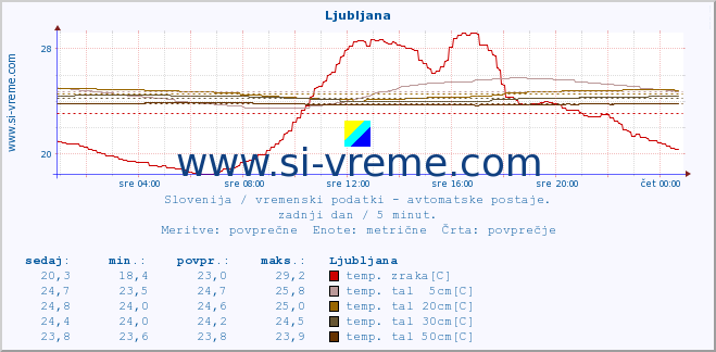 POVPREČJE :: Ljubljana :: temp. zraka | vlaga | smer vetra | hitrost vetra | sunki vetra | tlak | padavine | sonce | temp. tal  5cm | temp. tal 10cm | temp. tal 20cm | temp. tal 30cm | temp. tal 50cm :: zadnji dan / 5 minut.