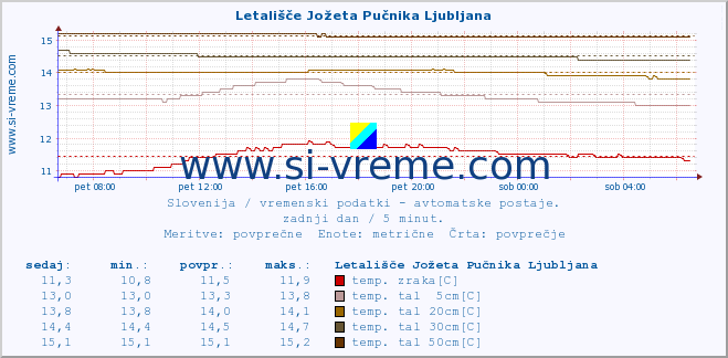 POVPREČJE :: Letališče Jožeta Pučnika Ljubljana :: temp. zraka | vlaga | smer vetra | hitrost vetra | sunki vetra | tlak | padavine | sonce | temp. tal  5cm | temp. tal 10cm | temp. tal 20cm | temp. tal 30cm | temp. tal 50cm :: zadnji dan / 5 minut.