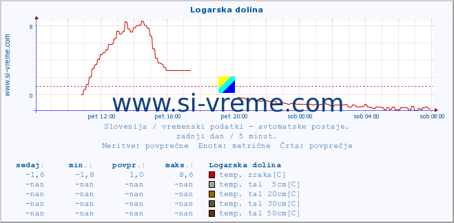 POVPREČJE :: Logarska dolina :: temp. zraka | vlaga | smer vetra | hitrost vetra | sunki vetra | tlak | padavine | sonce | temp. tal  5cm | temp. tal 10cm | temp. tal 20cm | temp. tal 30cm | temp. tal 50cm :: zadnji dan / 5 minut.