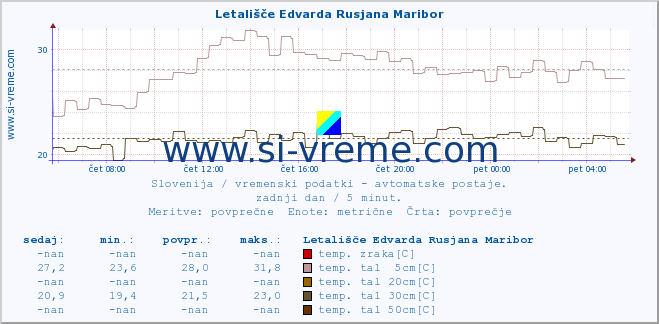 POVPREČJE :: Letališče Edvarda Rusjana Maribor :: temp. zraka | vlaga | smer vetra | hitrost vetra | sunki vetra | tlak | padavine | sonce | temp. tal  5cm | temp. tal 10cm | temp. tal 20cm | temp. tal 30cm | temp. tal 50cm :: zadnji dan / 5 minut.