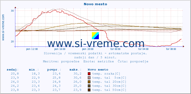 POVPREČJE :: Novo mesto :: temp. zraka | vlaga | smer vetra | hitrost vetra | sunki vetra | tlak | padavine | sonce | temp. tal  5cm | temp. tal 10cm | temp. tal 20cm | temp. tal 30cm | temp. tal 50cm :: zadnji dan / 5 minut.