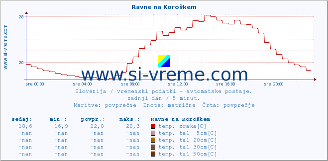 POVPREČJE :: Ravne na Koroškem :: temp. zraka | vlaga | smer vetra | hitrost vetra | sunki vetra | tlak | padavine | sonce | temp. tal  5cm | temp. tal 10cm | temp. tal 20cm | temp. tal 30cm | temp. tal 50cm :: zadnji dan / 5 minut.