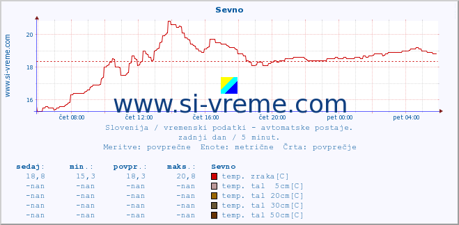 POVPREČJE :: Sevno :: temp. zraka | vlaga | smer vetra | hitrost vetra | sunki vetra | tlak | padavine | sonce | temp. tal  5cm | temp. tal 10cm | temp. tal 20cm | temp. tal 30cm | temp. tal 50cm :: zadnji dan / 5 minut.