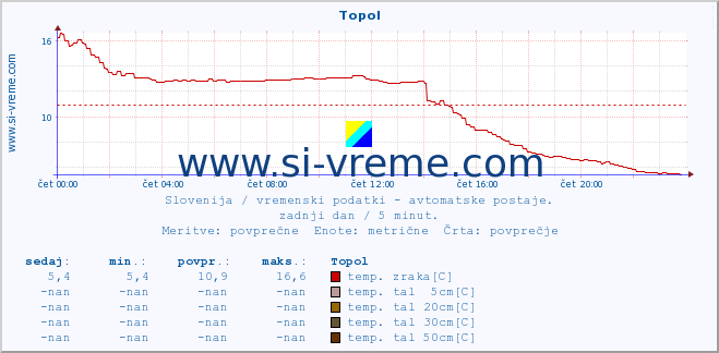 POVPREČJE :: Topol :: temp. zraka | vlaga | smer vetra | hitrost vetra | sunki vetra | tlak | padavine | sonce | temp. tal  5cm | temp. tal 10cm | temp. tal 20cm | temp. tal 30cm | temp. tal 50cm :: zadnji dan / 5 minut.