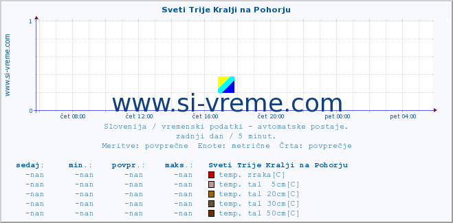 POVPREČJE :: Sveti Trije Kralji na Pohorju :: temp. zraka | vlaga | smer vetra | hitrost vetra | sunki vetra | tlak | padavine | sonce | temp. tal  5cm | temp. tal 10cm | temp. tal 20cm | temp. tal 30cm | temp. tal 50cm :: zadnji dan / 5 minut.