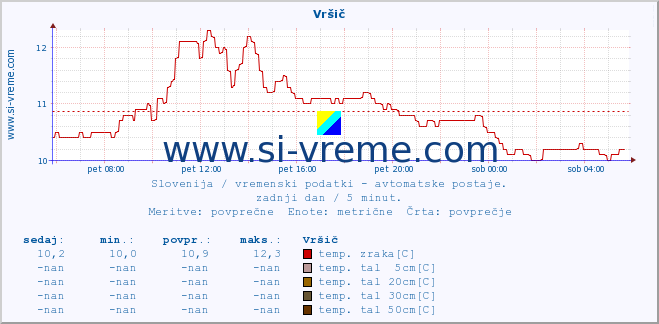 POVPREČJE :: Vršič :: temp. zraka | vlaga | smer vetra | hitrost vetra | sunki vetra | tlak | padavine | sonce | temp. tal  5cm | temp. tal 10cm | temp. tal 20cm | temp. tal 30cm | temp. tal 50cm :: zadnji dan / 5 minut.