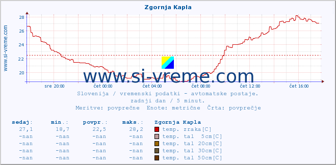 POVPREČJE :: Zgornja Kapla :: temp. zraka | vlaga | smer vetra | hitrost vetra | sunki vetra | tlak | padavine | sonce | temp. tal  5cm | temp. tal 10cm | temp. tal 20cm | temp. tal 30cm | temp. tal 50cm :: zadnji dan / 5 minut.