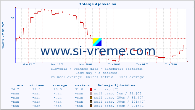  :: Dolenje Ajdovščina :: air temp. | humi- dity | wind dir. | wind speed | wind gusts | air pressure | precipi- tation | sun strength | soil temp. 5cm / 2in | soil temp. 10cm / 4in | soil temp. 20cm / 8in | soil temp. 30cm / 12in | soil temp. 50cm / 20in :: last day / 5 minutes.