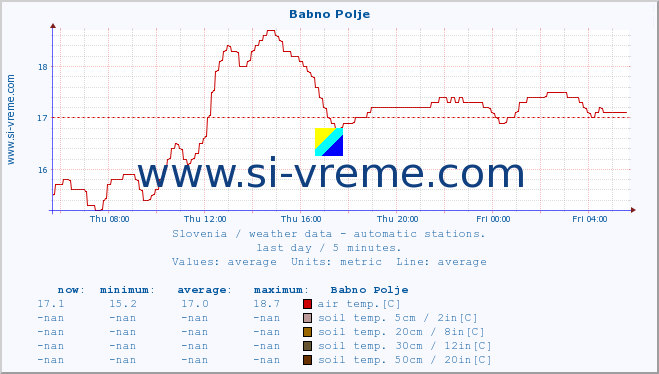  :: Babno Polje :: air temp. | humi- dity | wind dir. | wind speed | wind gusts | air pressure | precipi- tation | sun strength | soil temp. 5cm / 2in | soil temp. 10cm / 4in | soil temp. 20cm / 8in | soil temp. 30cm / 12in | soil temp. 50cm / 20in :: last day / 5 minutes.