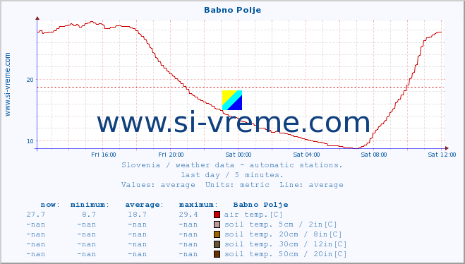  :: Babno Polje :: air temp. | humi- dity | wind dir. | wind speed | wind gusts | air pressure | precipi- tation | sun strength | soil temp. 5cm / 2in | soil temp. 10cm / 4in | soil temp. 20cm / 8in | soil temp. 30cm / 12in | soil temp. 50cm / 20in :: last day / 5 minutes.