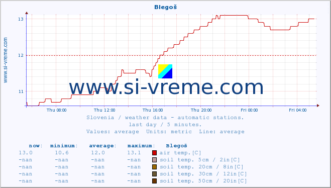  :: Blegoš :: air temp. | humi- dity | wind dir. | wind speed | wind gusts | air pressure | precipi- tation | sun strength | soil temp. 5cm / 2in | soil temp. 10cm / 4in | soil temp. 20cm / 8in | soil temp. 30cm / 12in | soil temp. 50cm / 20in :: last day / 5 minutes.