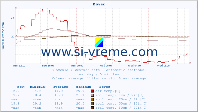  :: Bovec :: air temp. | humi- dity | wind dir. | wind speed | wind gusts | air pressure | precipi- tation | sun strength | soil temp. 5cm / 2in | soil temp. 10cm / 4in | soil temp. 20cm / 8in | soil temp. 30cm / 12in | soil temp. 50cm / 20in :: last day / 5 minutes.