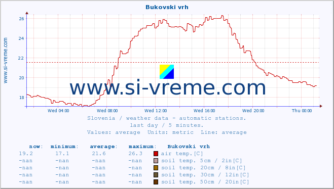  :: Bukovski vrh :: air temp. | humi- dity | wind dir. | wind speed | wind gusts | air pressure | precipi- tation | sun strength | soil temp. 5cm / 2in | soil temp. 10cm / 4in | soil temp. 20cm / 8in | soil temp. 30cm / 12in | soil temp. 50cm / 20in :: last day / 5 minutes.