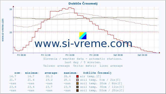  :: Dobliče Črnomelj :: air temp. | humi- dity | wind dir. | wind speed | wind gusts | air pressure | precipi- tation | sun strength | soil temp. 5cm / 2in | soil temp. 10cm / 4in | soil temp. 20cm / 8in | soil temp. 30cm / 12in | soil temp. 50cm / 20in :: last day / 5 minutes.