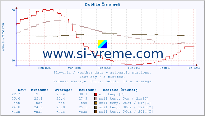  :: Dobliče Črnomelj :: air temp. | humi- dity | wind dir. | wind speed | wind gusts | air pressure | precipi- tation | sun strength | soil temp. 5cm / 2in | soil temp. 10cm / 4in | soil temp. 20cm / 8in | soil temp. 30cm / 12in | soil temp. 50cm / 20in :: last day / 5 minutes.