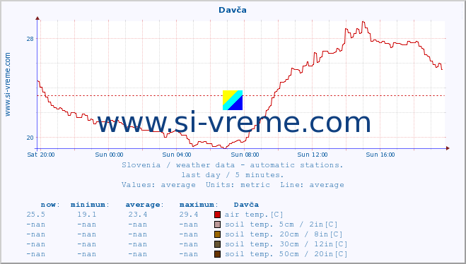  :: Davča :: air temp. | humi- dity | wind dir. | wind speed | wind gusts | air pressure | precipi- tation | sun strength | soil temp. 5cm / 2in | soil temp. 10cm / 4in | soil temp. 20cm / 8in | soil temp. 30cm / 12in | soil temp. 50cm / 20in :: last day / 5 minutes.