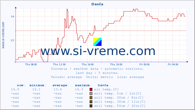  :: Davča :: air temp. | humi- dity | wind dir. | wind speed | wind gusts | air pressure | precipi- tation | sun strength | soil temp. 5cm / 2in | soil temp. 10cm / 4in | soil temp. 20cm / 8in | soil temp. 30cm / 12in | soil temp. 50cm / 20in :: last day / 5 minutes.