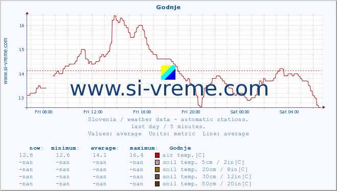  :: Godnje :: air temp. | humi- dity | wind dir. | wind speed | wind gusts | air pressure | precipi- tation | sun strength | soil temp. 5cm / 2in | soil temp. 10cm / 4in | soil temp. 20cm / 8in | soil temp. 30cm / 12in | soil temp. 50cm / 20in :: last day / 5 minutes.