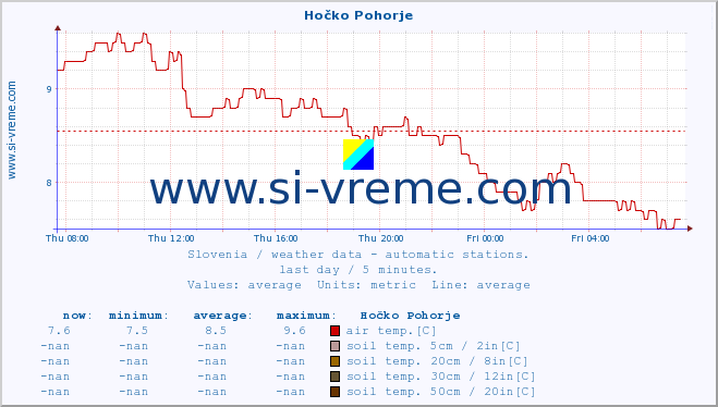  :: Hočko Pohorje :: air temp. | humi- dity | wind dir. | wind speed | wind gusts | air pressure | precipi- tation | sun strength | soil temp. 5cm / 2in | soil temp. 10cm / 4in | soil temp. 20cm / 8in | soil temp. 30cm / 12in | soil temp. 50cm / 20in :: last day / 5 minutes.