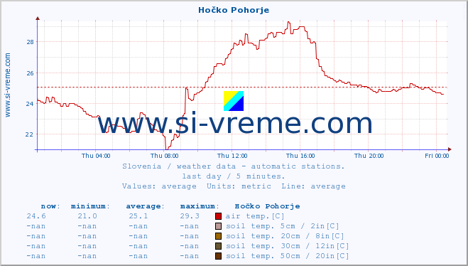  :: Hočko Pohorje :: air temp. | humi- dity | wind dir. | wind speed | wind gusts | air pressure | precipi- tation | sun strength | soil temp. 5cm / 2in | soil temp. 10cm / 4in | soil temp. 20cm / 8in | soil temp. 30cm / 12in | soil temp. 50cm / 20in :: last day / 5 minutes.