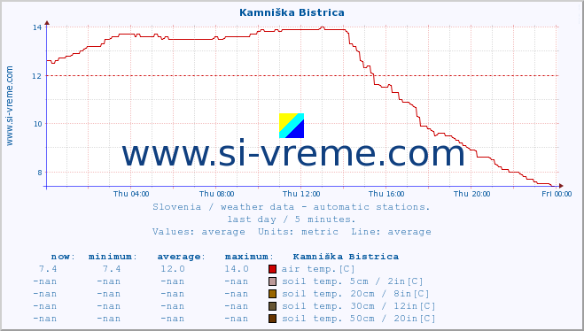  :: Kamniška Bistrica :: air temp. | humi- dity | wind dir. | wind speed | wind gusts | air pressure | precipi- tation | sun strength | soil temp. 5cm / 2in | soil temp. 10cm / 4in | soil temp. 20cm / 8in | soil temp. 30cm / 12in | soil temp. 50cm / 20in :: last day / 5 minutes.