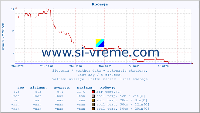  :: Kočevje :: air temp. | humi- dity | wind dir. | wind speed | wind gusts | air pressure | precipi- tation | sun strength | soil temp. 5cm / 2in | soil temp. 10cm / 4in | soil temp. 20cm / 8in | soil temp. 30cm / 12in | soil temp. 50cm / 20in :: last day / 5 minutes.