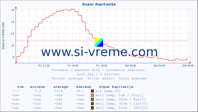  :: Koper Kapitanija :: air temp. | humi- dity | wind dir. | wind speed | wind gusts | air pressure | precipi- tation | sun strength | soil temp. 5cm / 2in | soil temp. 10cm / 4in | soil temp. 20cm / 8in | soil temp. 30cm / 12in | soil temp. 50cm / 20in :: last day / 5 minutes.