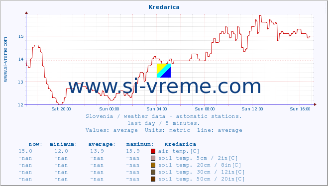  :: Kredarica :: air temp. | humi- dity | wind dir. | wind speed | wind gusts | air pressure | precipi- tation | sun strength | soil temp. 5cm / 2in | soil temp. 10cm / 4in | soil temp. 20cm / 8in | soil temp. 30cm / 12in | soil temp. 50cm / 20in :: last day / 5 minutes.