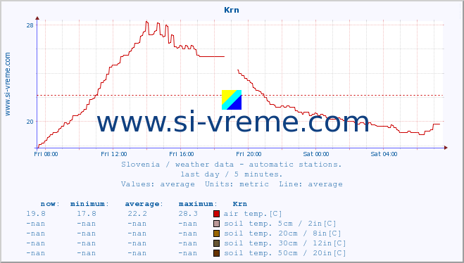  :: Krn :: air temp. | humi- dity | wind dir. | wind speed | wind gusts | air pressure | precipi- tation | sun strength | soil temp. 5cm / 2in | soil temp. 10cm / 4in | soil temp. 20cm / 8in | soil temp. 30cm / 12in | soil temp. 50cm / 20in :: last day / 5 minutes.