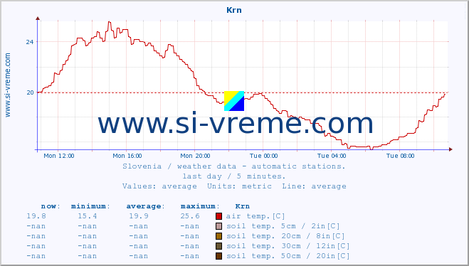  :: Krn :: air temp. | humi- dity | wind dir. | wind speed | wind gusts | air pressure | precipi- tation | sun strength | soil temp. 5cm / 2in | soil temp. 10cm / 4in | soil temp. 20cm / 8in | soil temp. 30cm / 12in | soil temp. 50cm / 20in :: last day / 5 minutes.