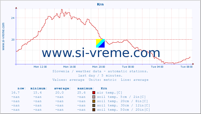  :: Krn :: air temp. | humi- dity | wind dir. | wind speed | wind gusts | air pressure | precipi- tation | sun strength | soil temp. 5cm / 2in | soil temp. 10cm / 4in | soil temp. 20cm / 8in | soil temp. 30cm / 12in | soil temp. 50cm / 20in :: last day / 5 minutes.